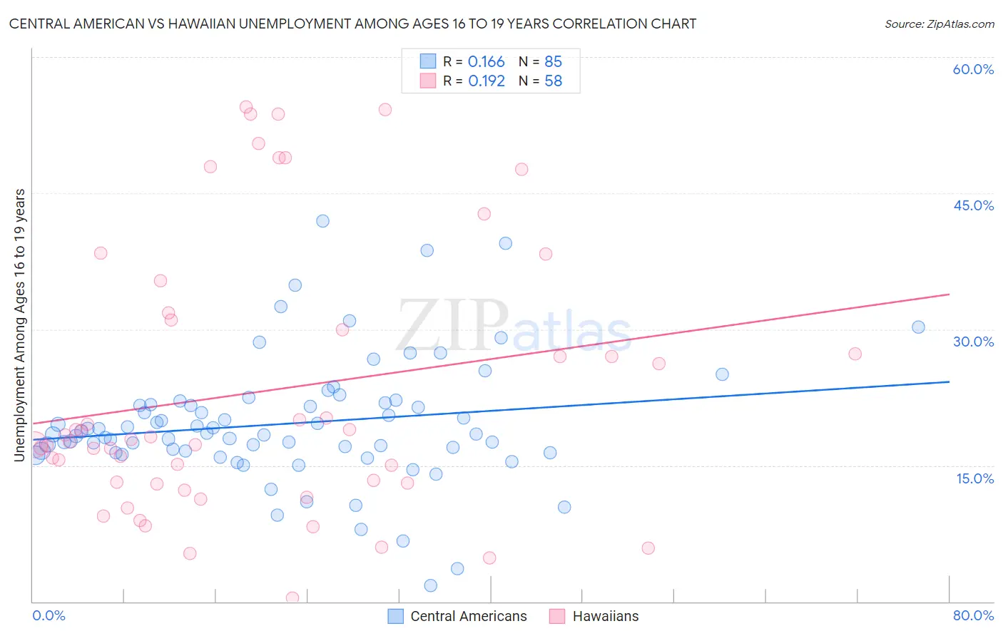 Central American vs Hawaiian Unemployment Among Ages 16 to 19 years