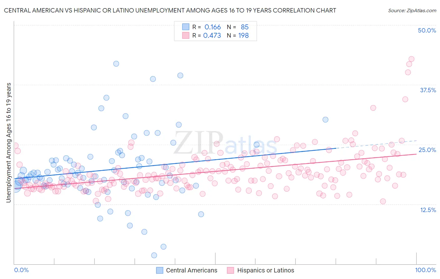 Central American vs Hispanic or Latino Unemployment Among Ages 16 to 19 years