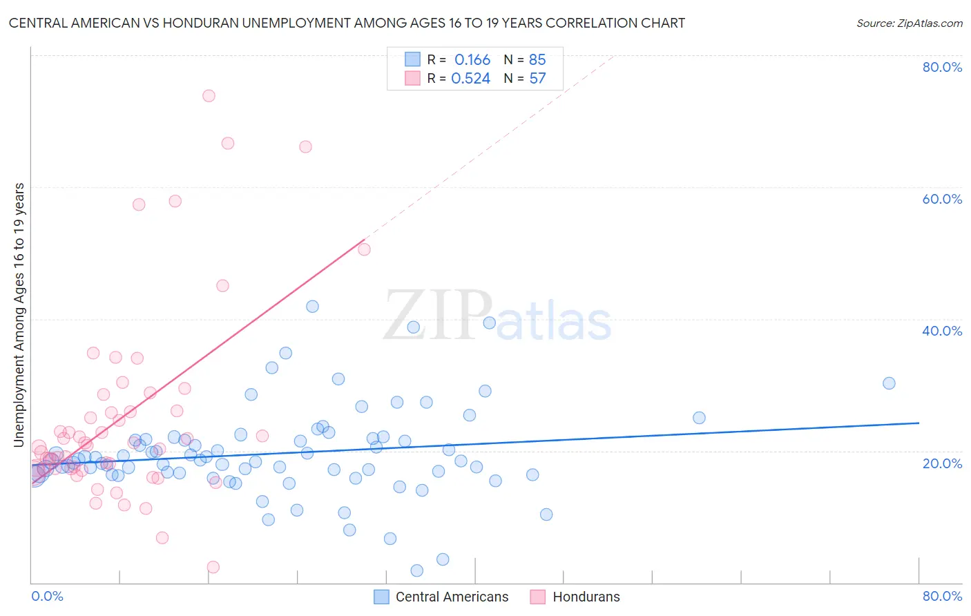 Central American vs Honduran Unemployment Among Ages 16 to 19 years