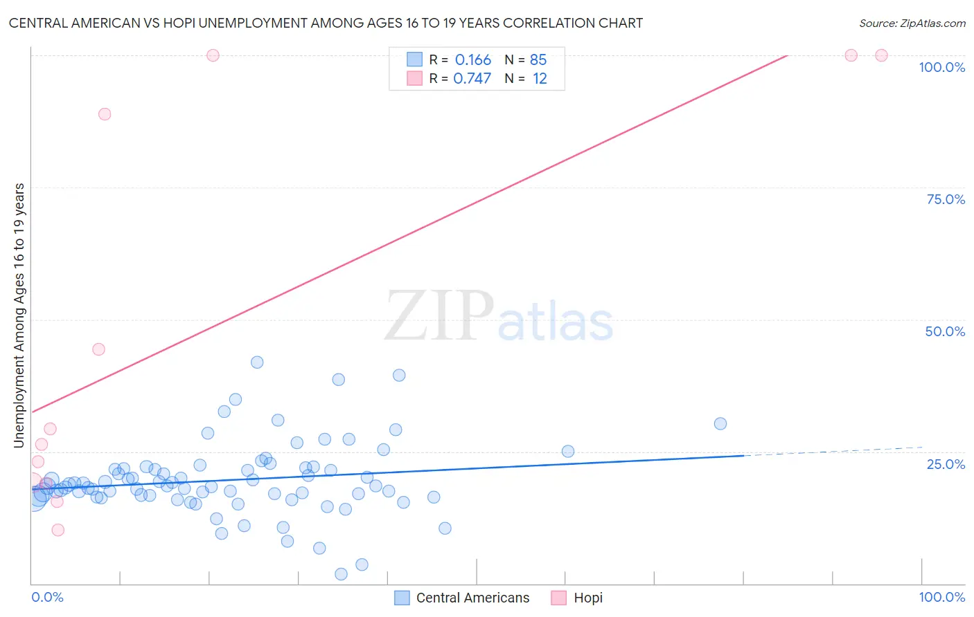 Central American vs Hopi Unemployment Among Ages 16 to 19 years