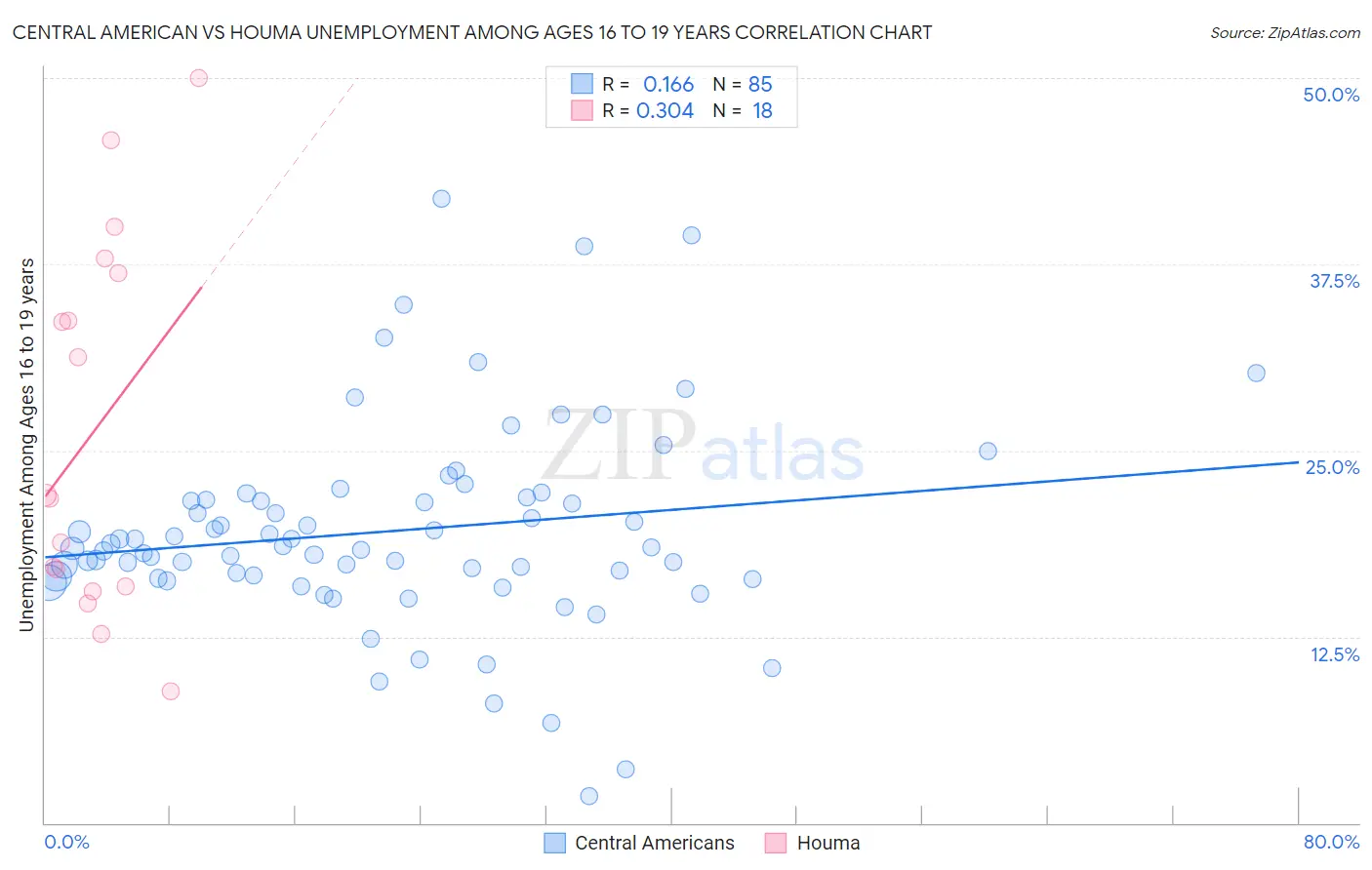 Central American vs Houma Unemployment Among Ages 16 to 19 years