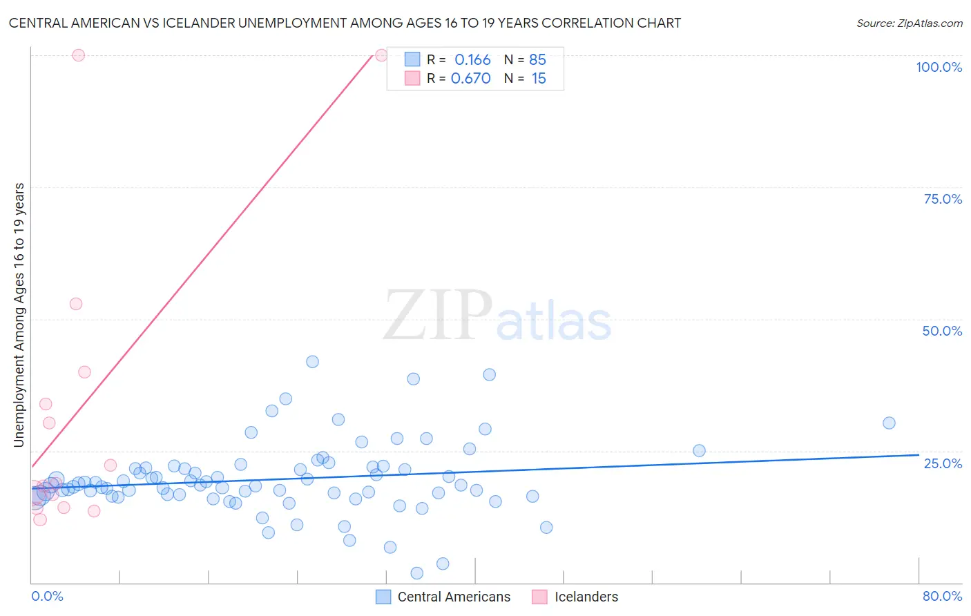 Central American vs Icelander Unemployment Among Ages 16 to 19 years