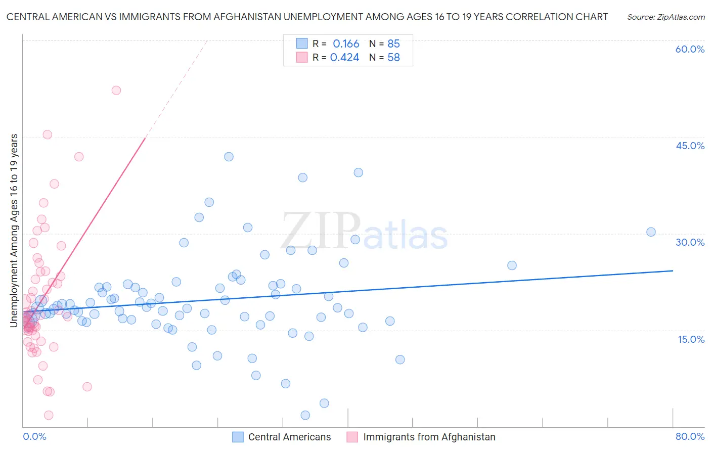 Central American vs Immigrants from Afghanistan Unemployment Among Ages 16 to 19 years