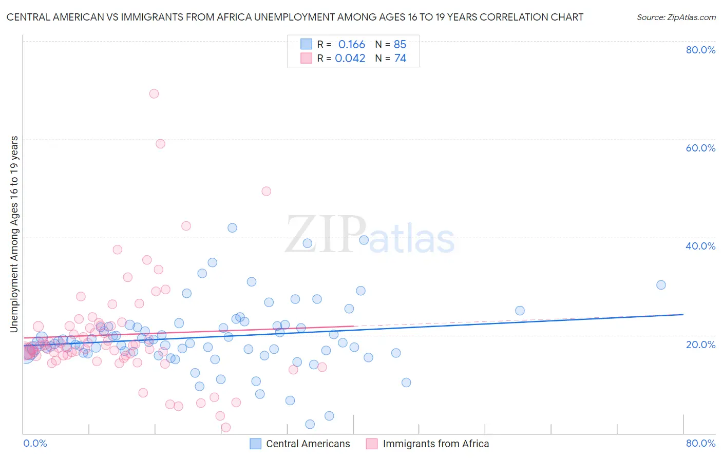 Central American vs Immigrants from Africa Unemployment Among Ages 16 to 19 years