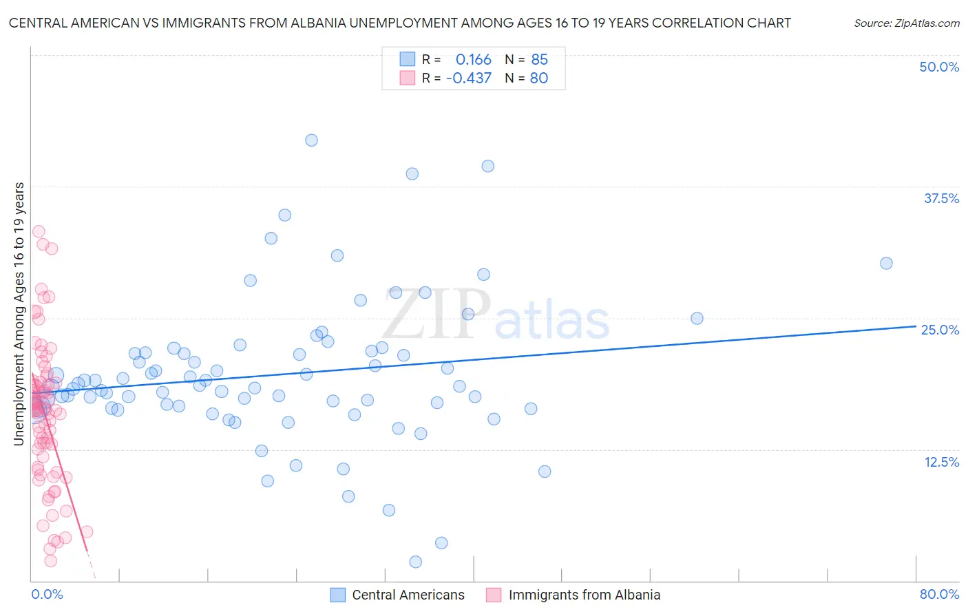 Central American vs Immigrants from Albania Unemployment Among Ages 16 to 19 years