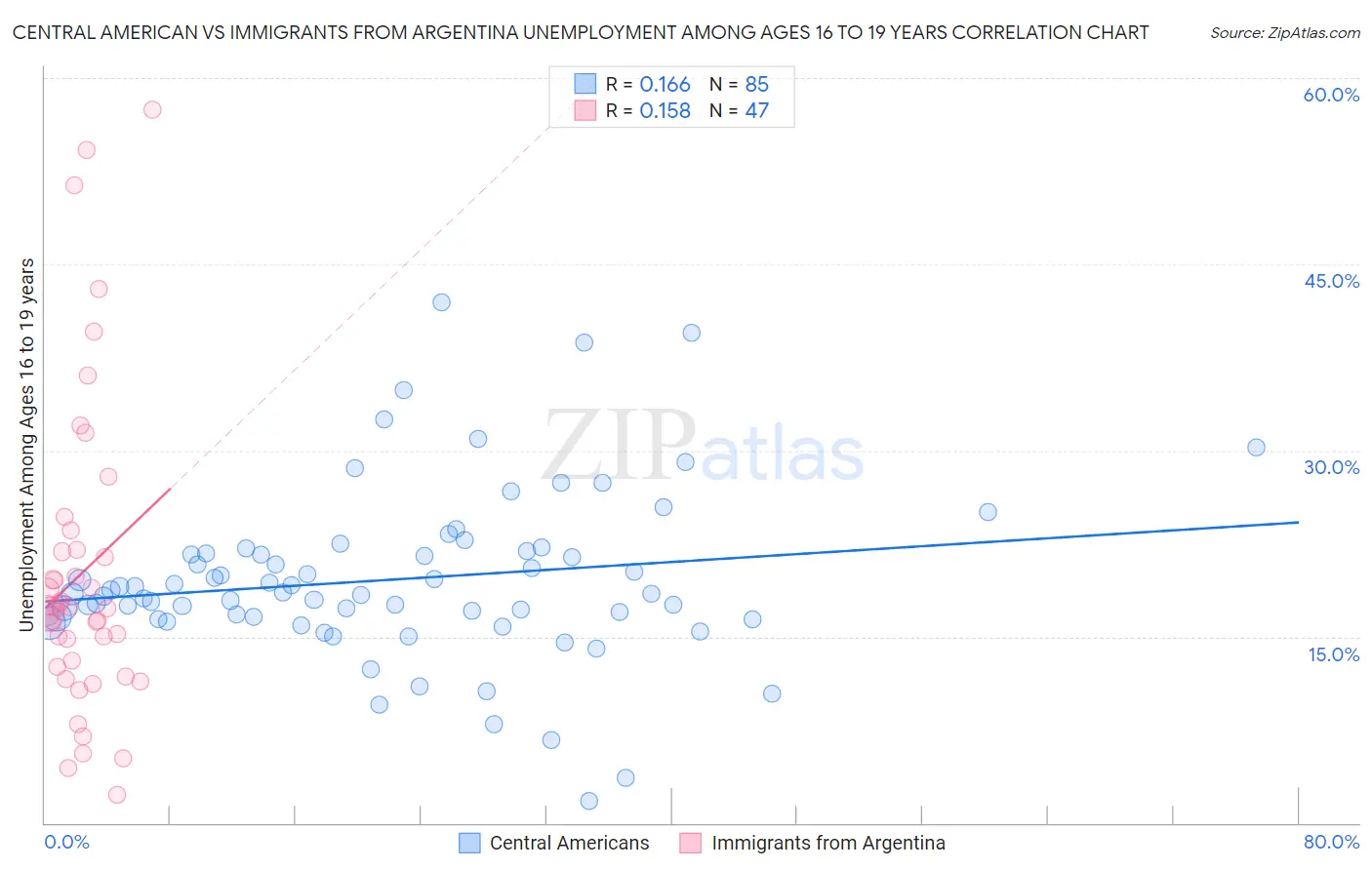 Central American vs Immigrants from Argentina Unemployment Among Ages 16 to 19 years