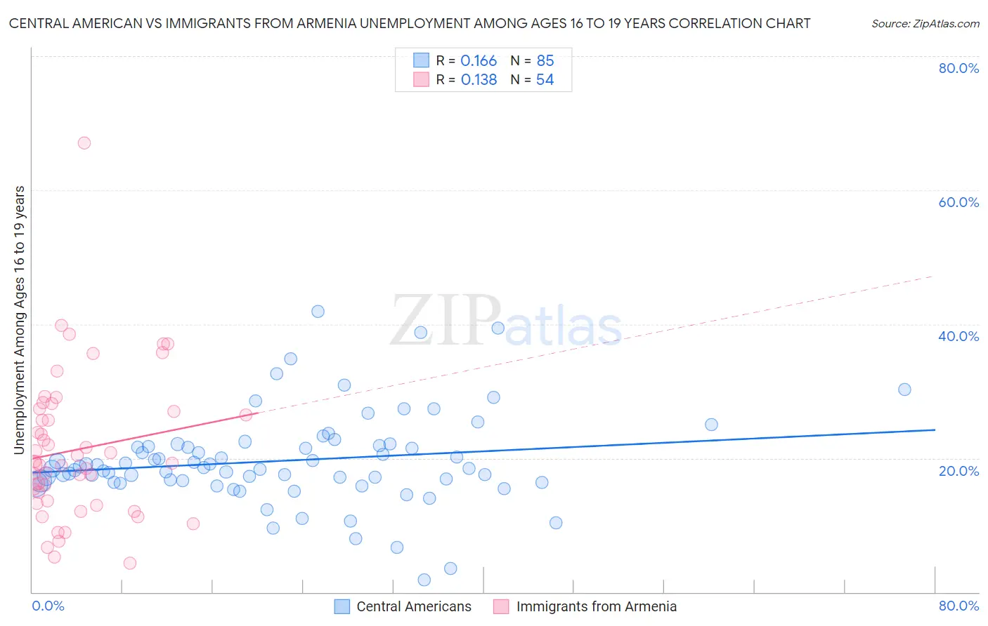 Central American vs Immigrants from Armenia Unemployment Among Ages 16 to 19 years