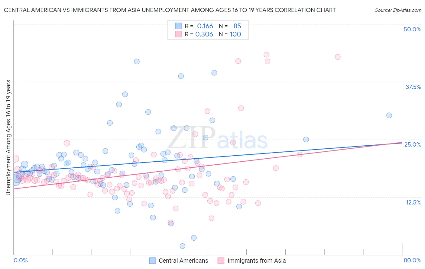 Central American vs Immigrants from Asia Unemployment Among Ages 16 to 19 years