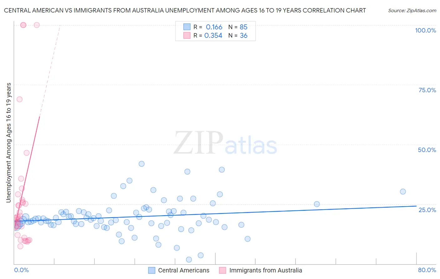 Central American vs Immigrants from Australia Unemployment Among Ages 16 to 19 years