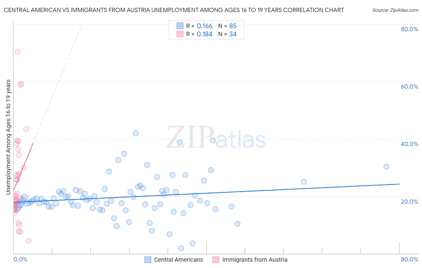 Central American vs Immigrants from Austria Unemployment Among Ages 16 to 19 years