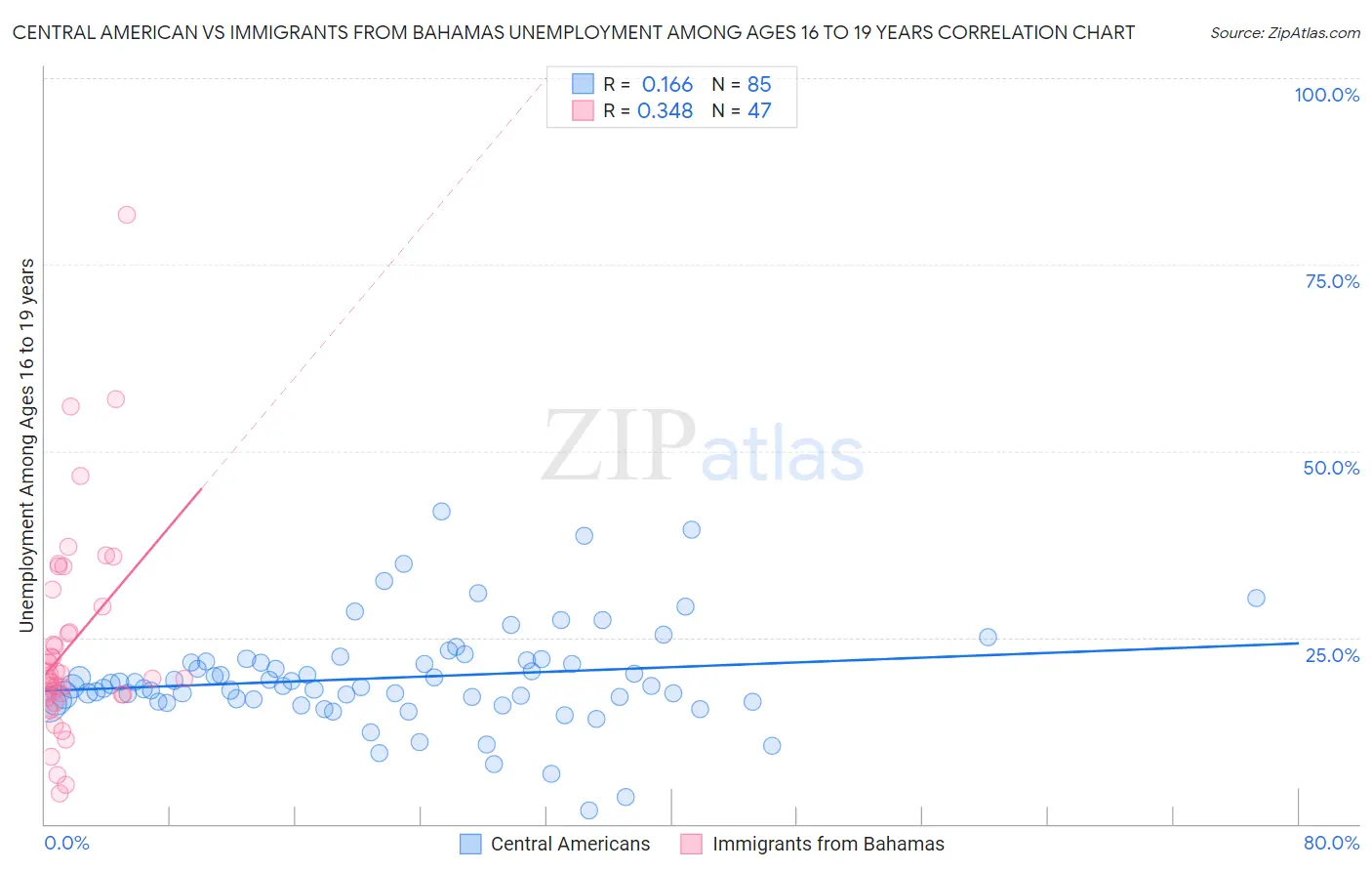 Central American vs Immigrants from Bahamas Unemployment Among Ages 16 to 19 years