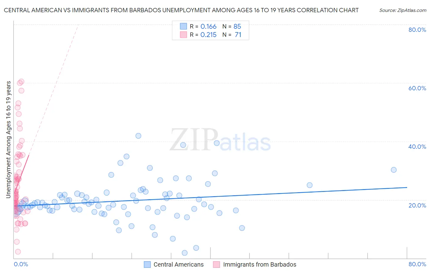 Central American vs Immigrants from Barbados Unemployment Among Ages 16 to 19 years