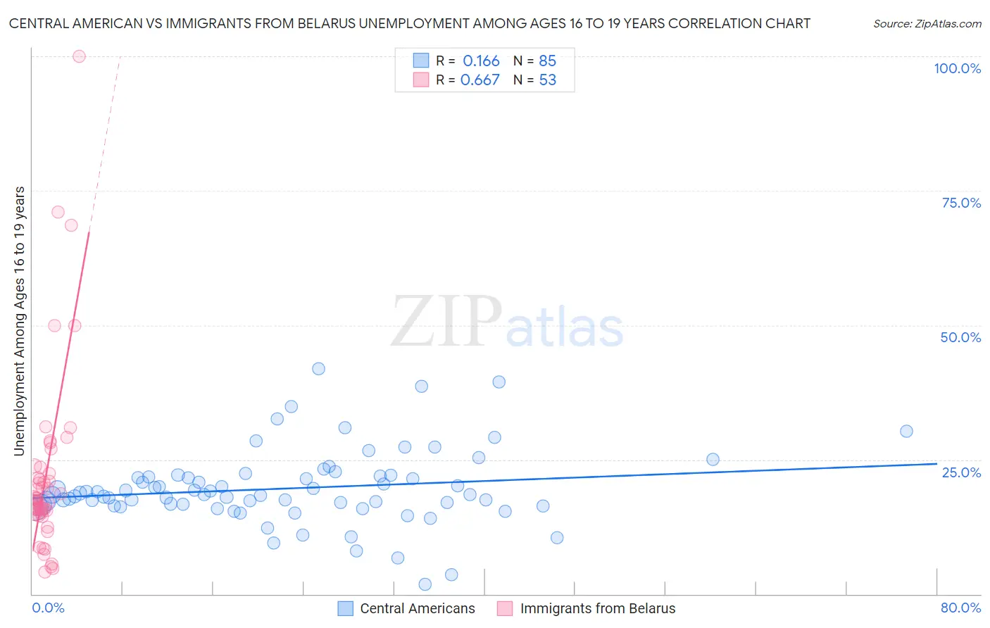 Central American vs Immigrants from Belarus Unemployment Among Ages 16 to 19 years
