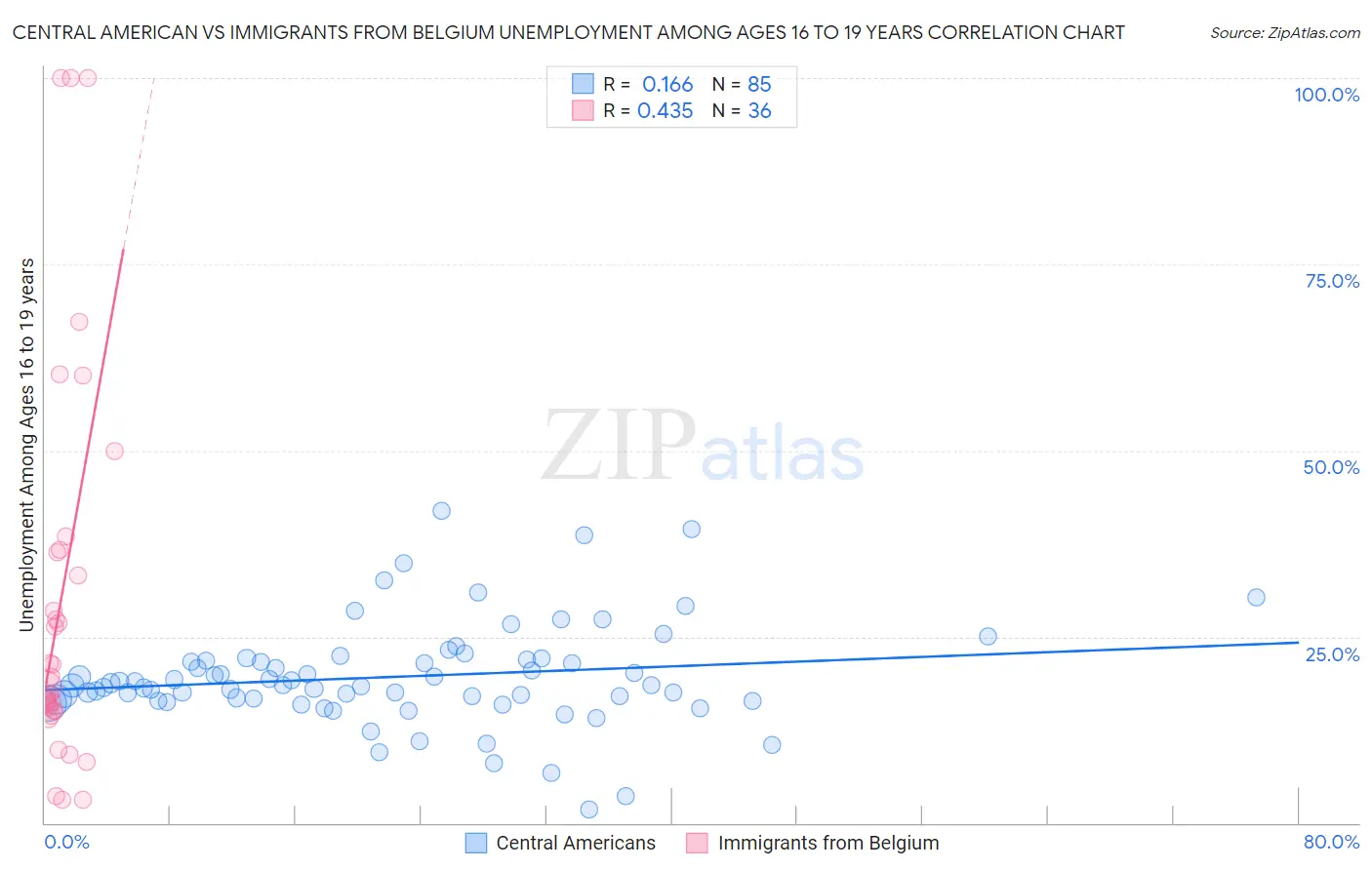 Central American vs Immigrants from Belgium Unemployment Among Ages 16 to 19 years