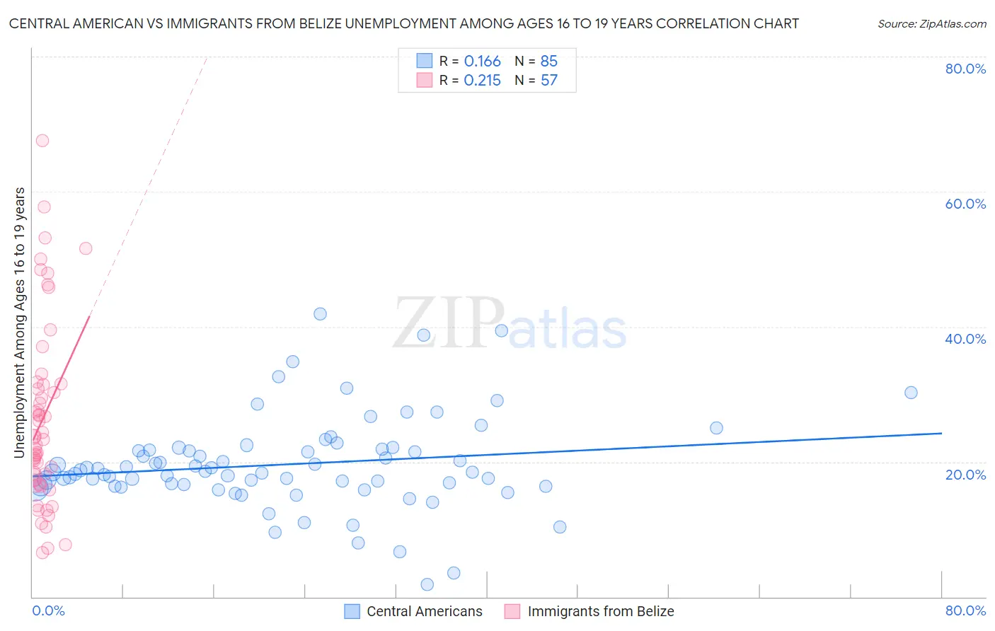 Central American vs Immigrants from Belize Unemployment Among Ages 16 to 19 years