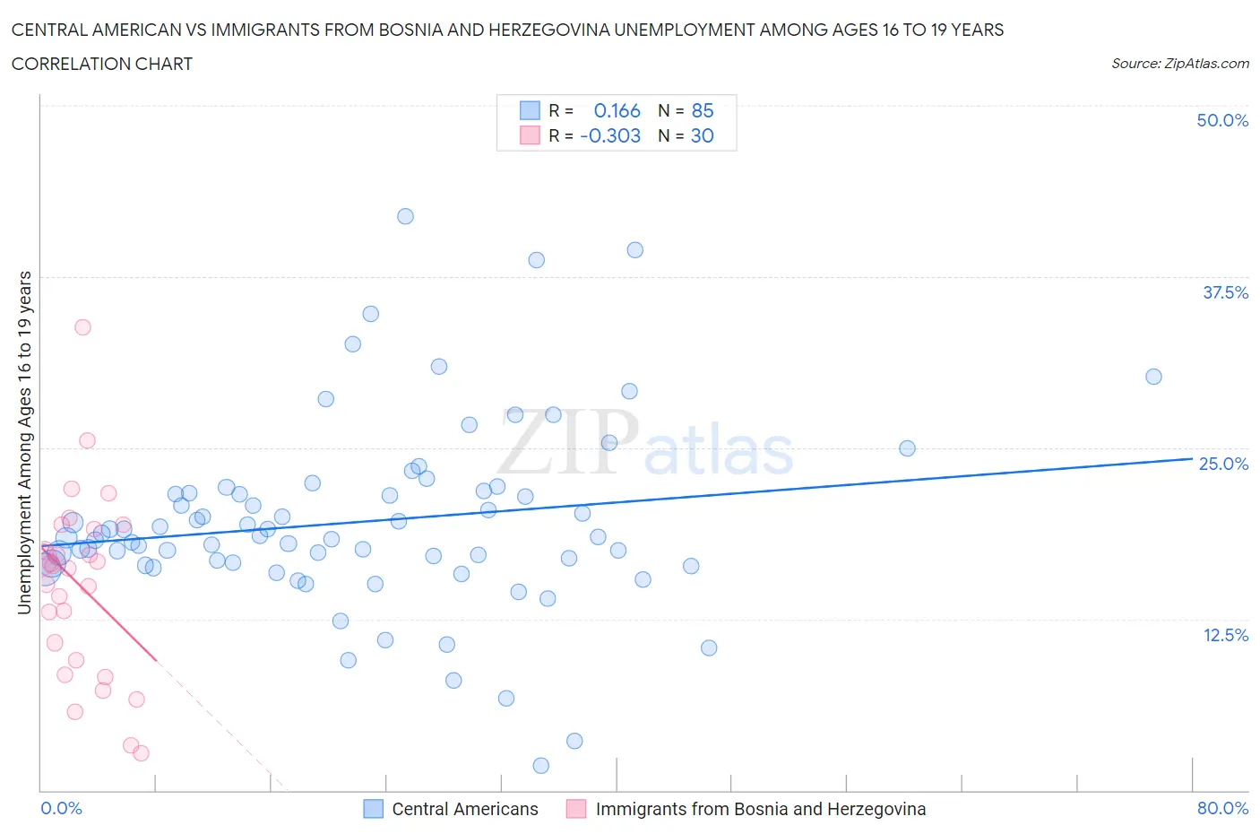 Central American vs Immigrants from Bosnia and Herzegovina Unemployment Among Ages 16 to 19 years