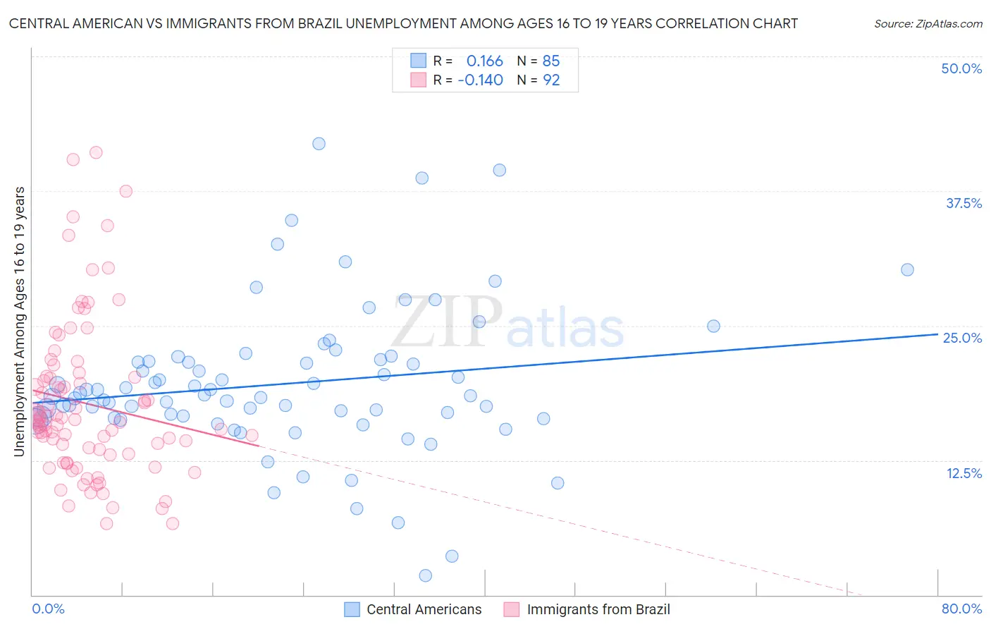 Central American vs Immigrants from Brazil Unemployment Among Ages 16 to 19 years