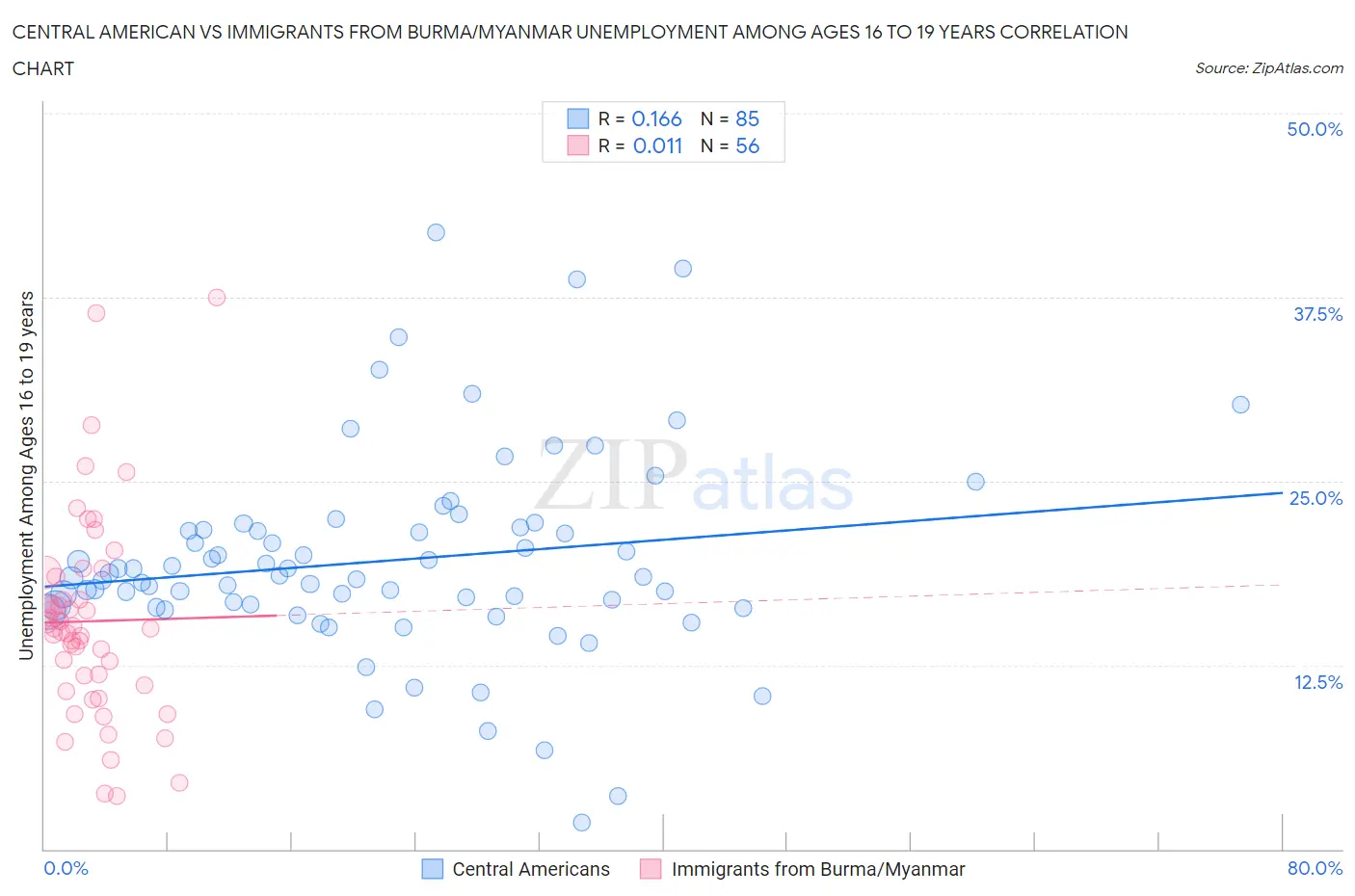 Central American vs Immigrants from Burma/Myanmar Unemployment Among Ages 16 to 19 years