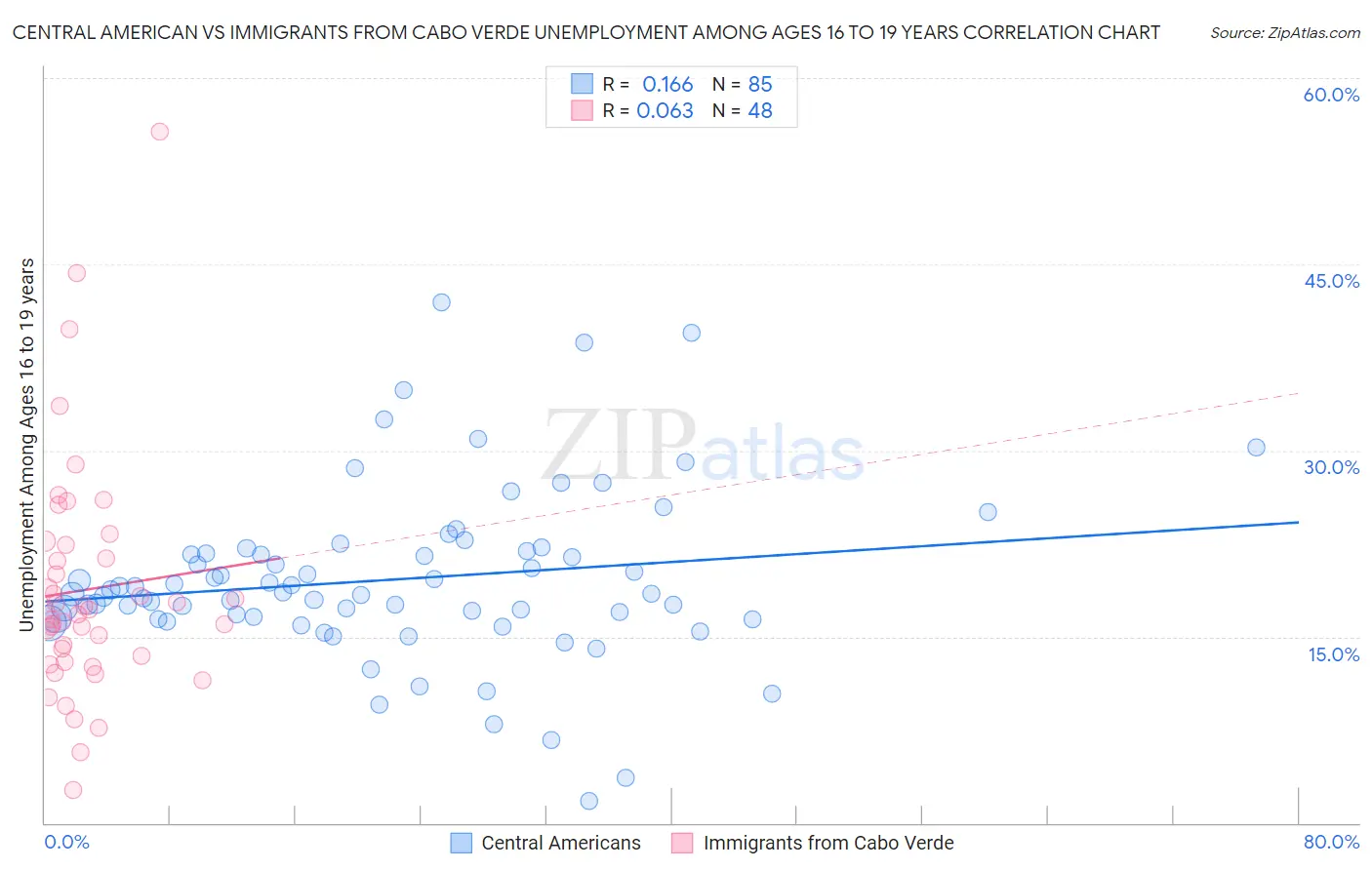 Central American vs Immigrants from Cabo Verde Unemployment Among Ages 16 to 19 years
