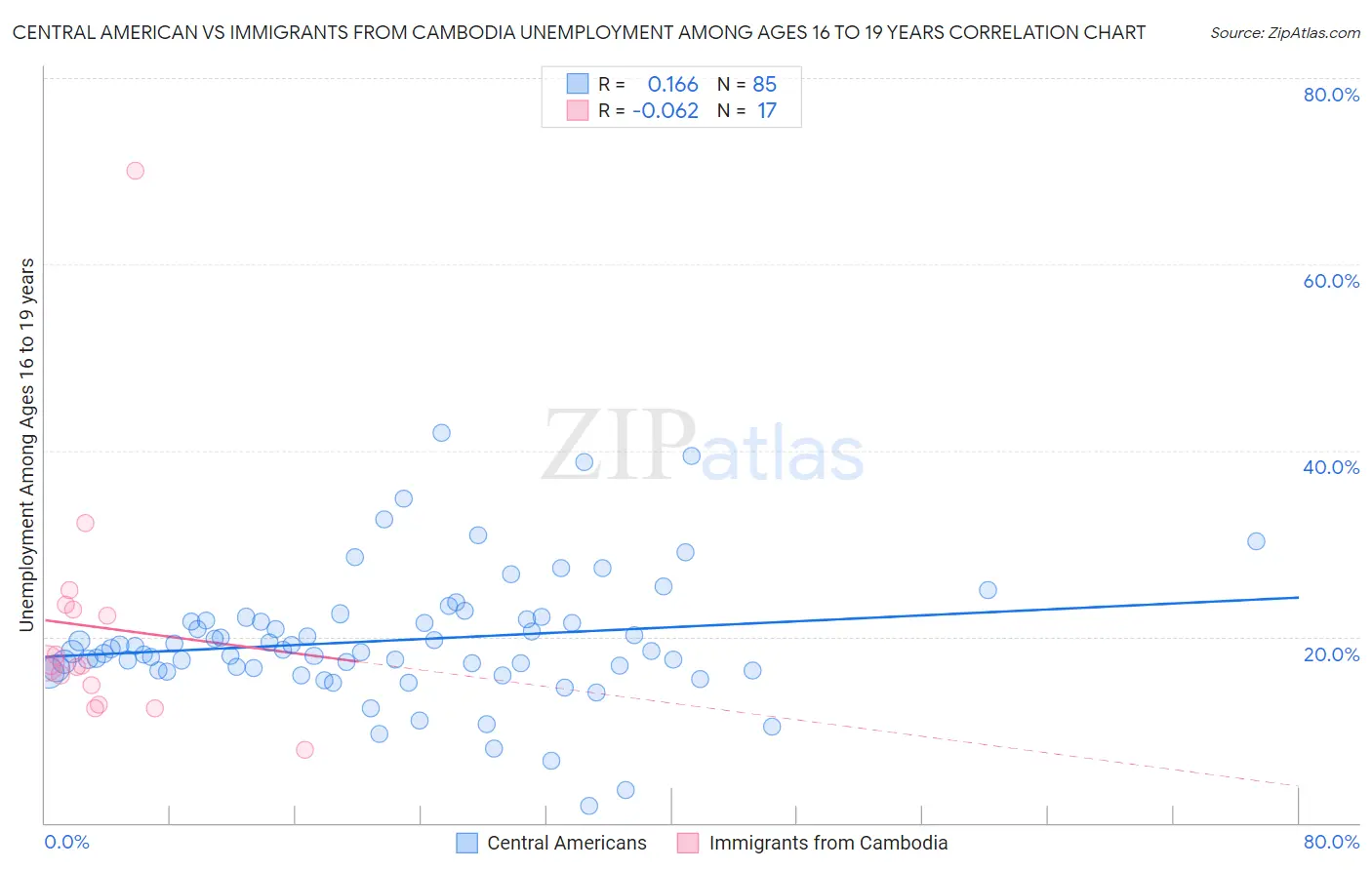 Central American vs Immigrants from Cambodia Unemployment Among Ages 16 to 19 years