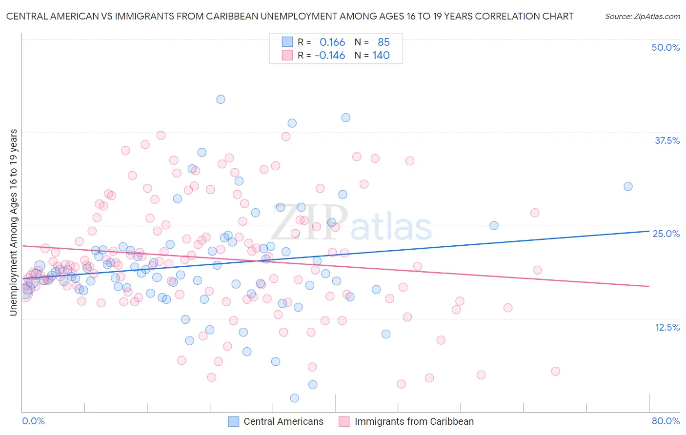 Central American vs Immigrants from Caribbean Unemployment Among Ages 16 to 19 years