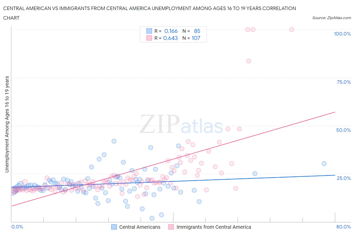 Central American vs Immigrants from Central America Unemployment Among Ages 16 to 19 years