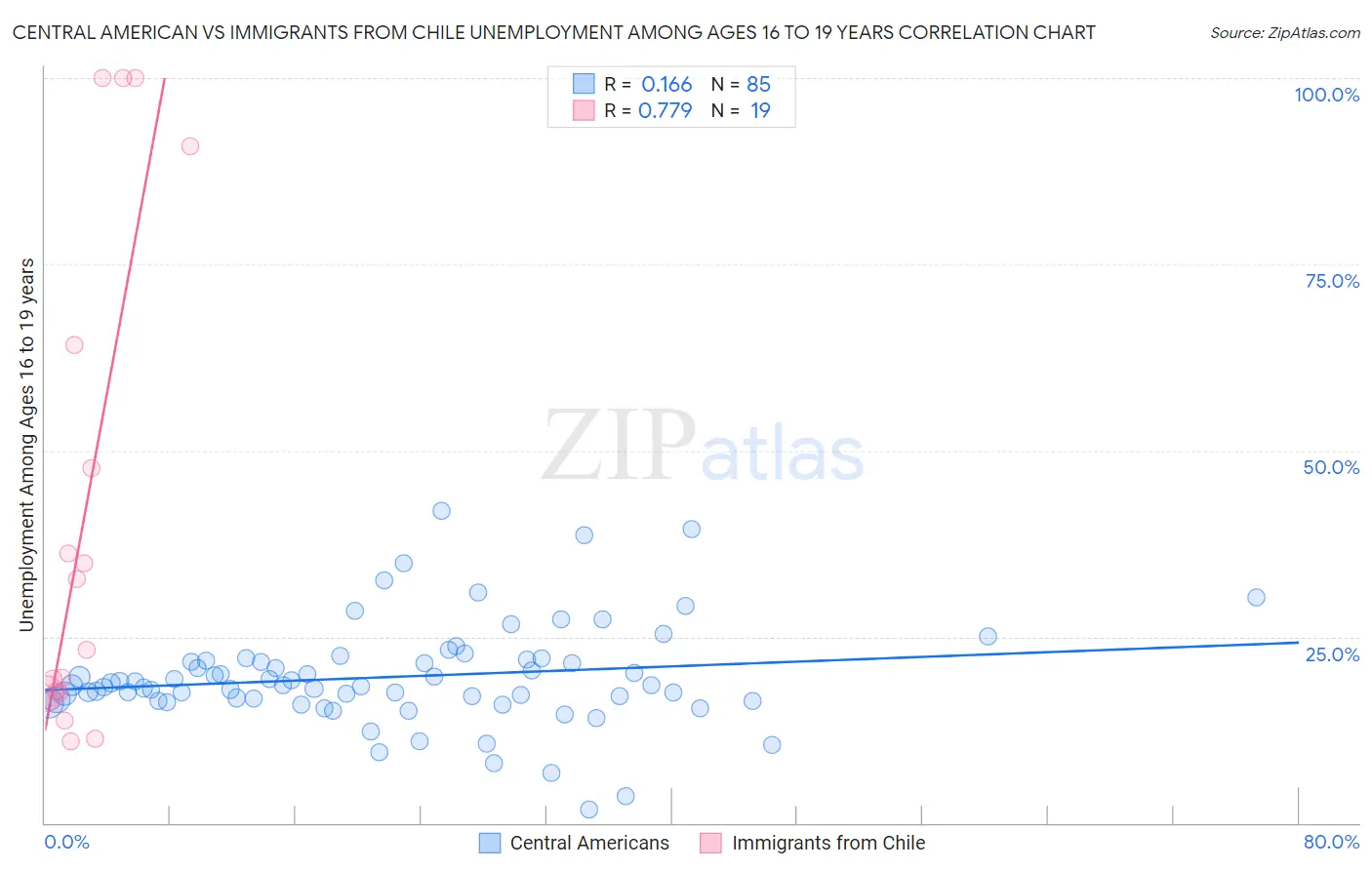 Central American vs Immigrants from Chile Unemployment Among Ages 16 to 19 years