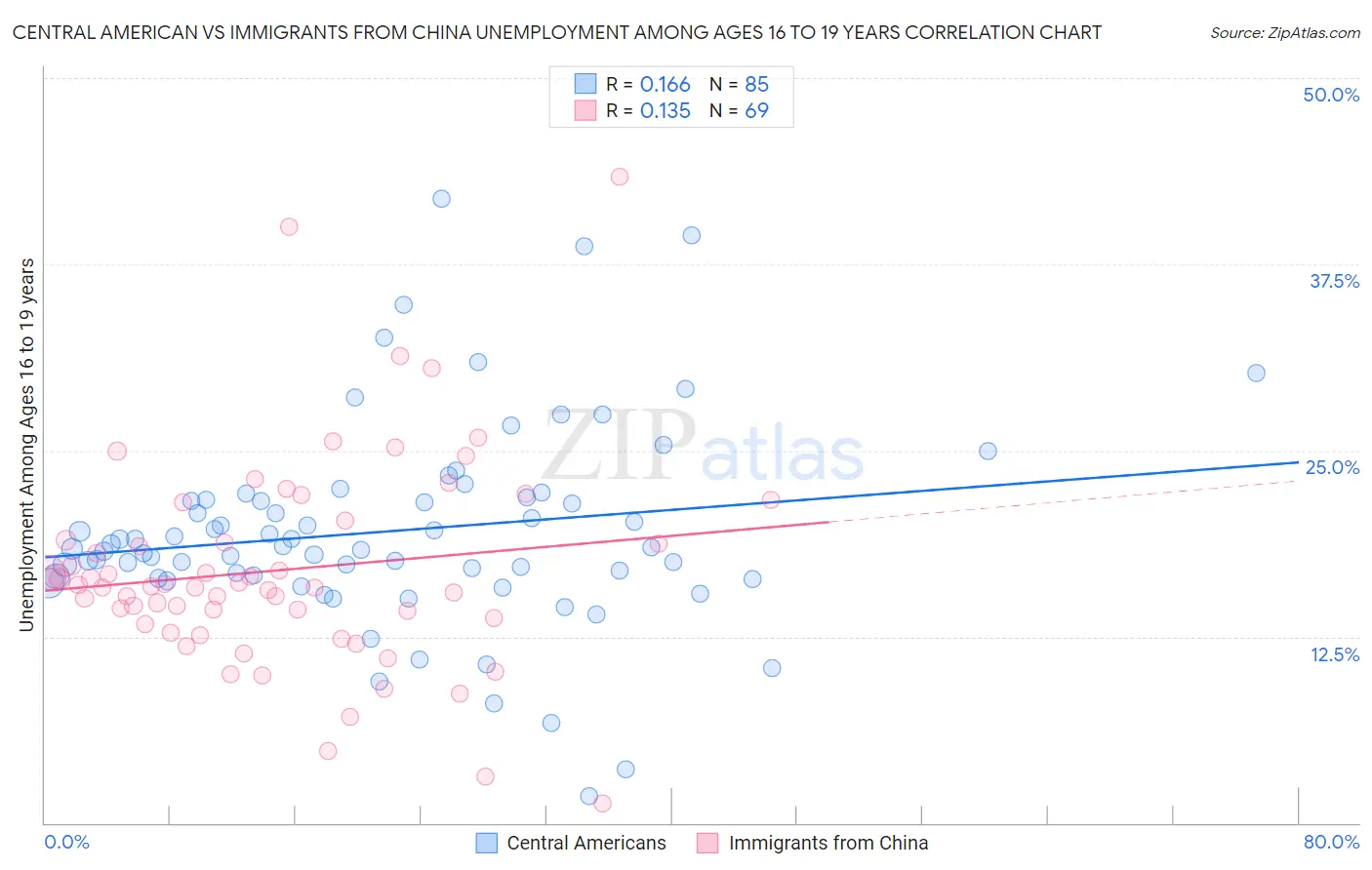 Central American vs Immigrants from China Unemployment Among Ages 16 to 19 years