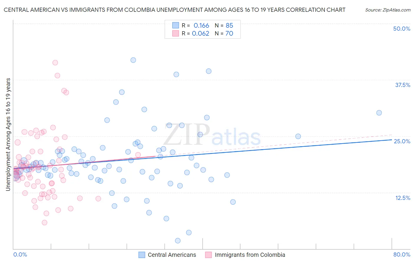Central American vs Immigrants from Colombia Unemployment Among Ages 16 to 19 years