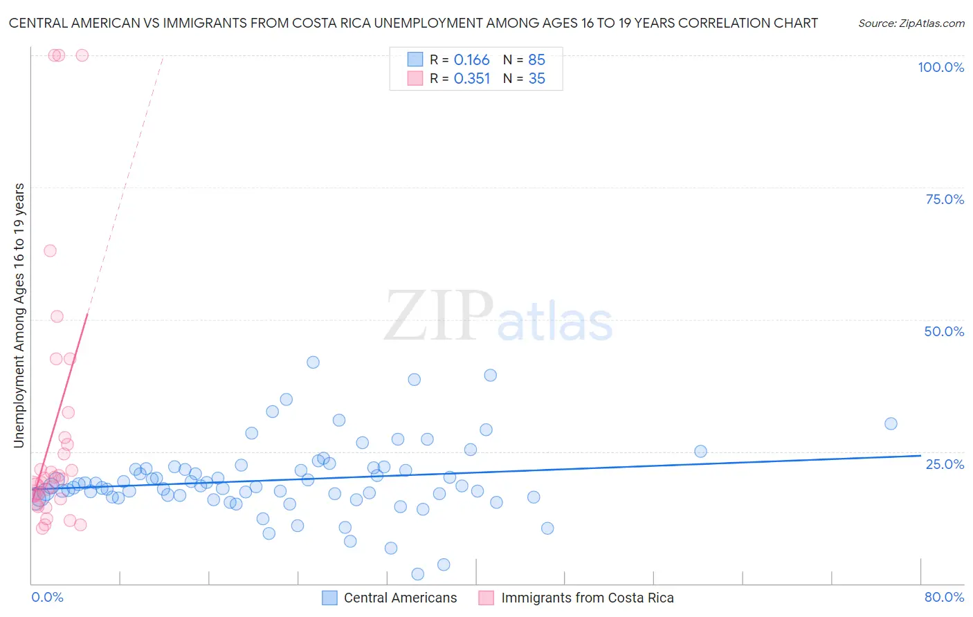 Central American vs Immigrants from Costa Rica Unemployment Among Ages 16 to 19 years