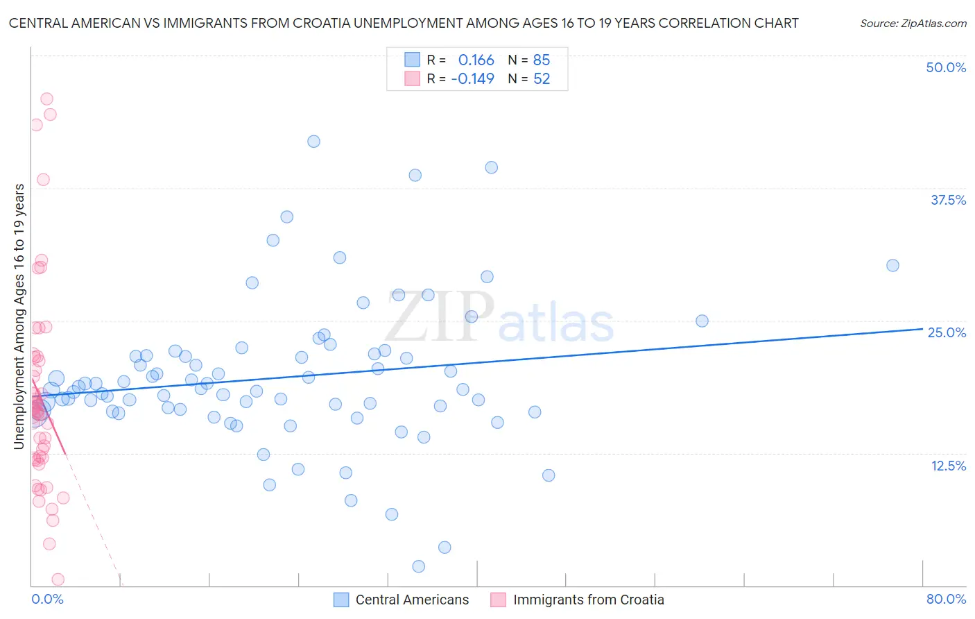 Central American vs Immigrants from Croatia Unemployment Among Ages 16 to 19 years