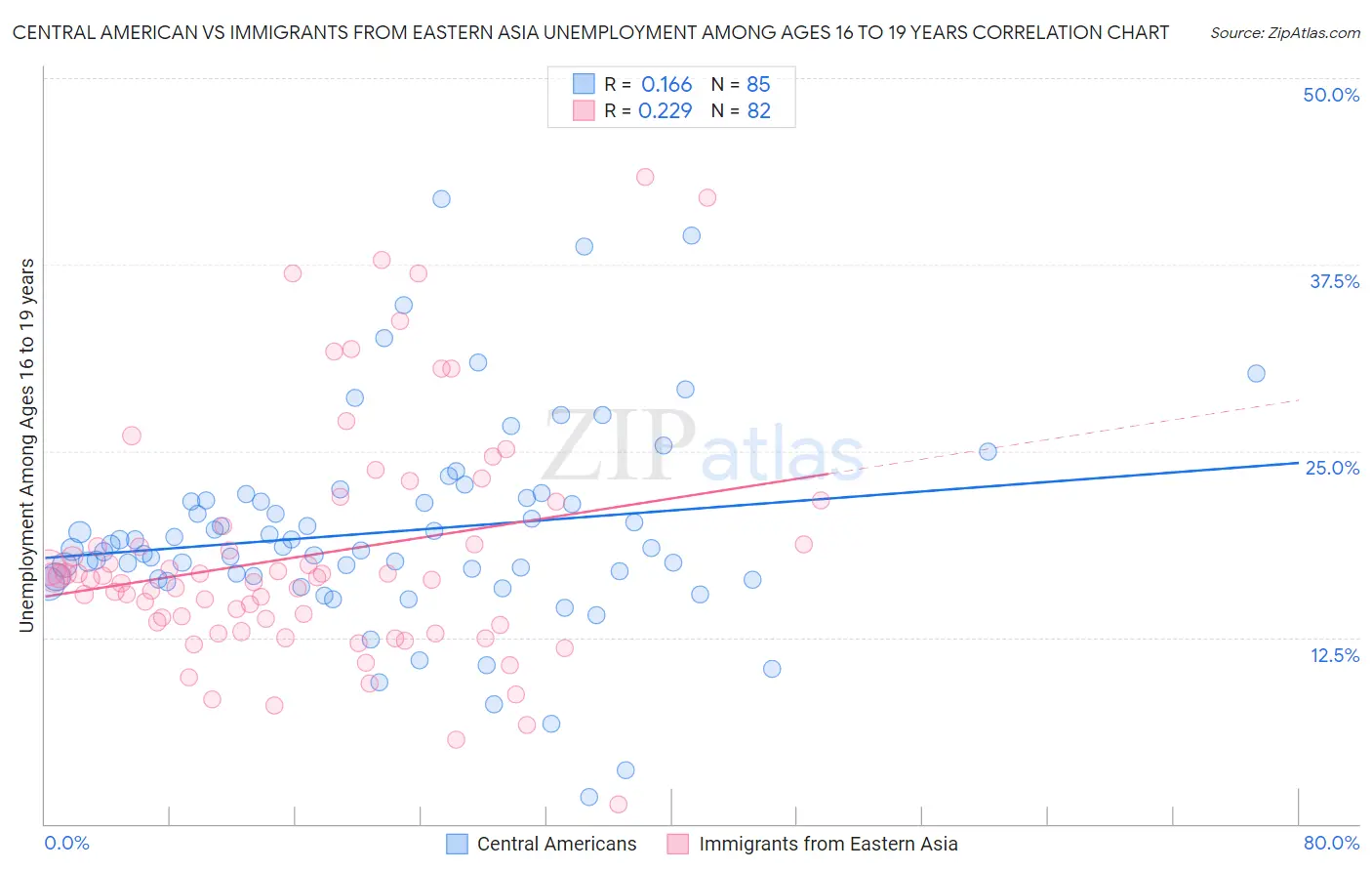 Central American vs Immigrants from Eastern Asia Unemployment Among Ages 16 to 19 years