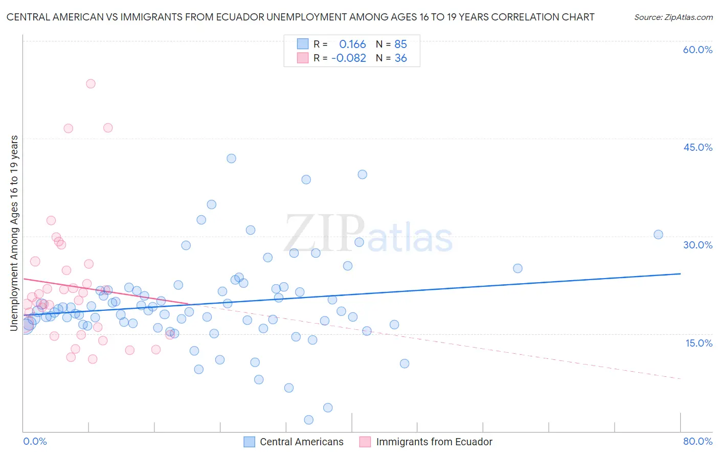 Central American vs Immigrants from Ecuador Unemployment Among Ages 16 to 19 years