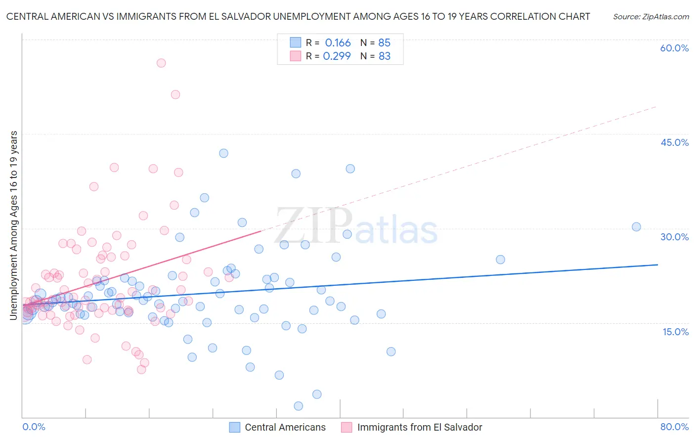 Central American vs Immigrants from El Salvador Unemployment Among Ages 16 to 19 years