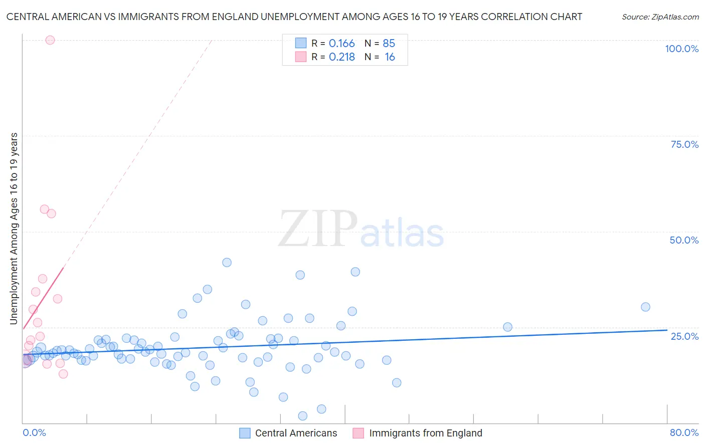 Central American vs Immigrants from England Unemployment Among Ages 16 to 19 years