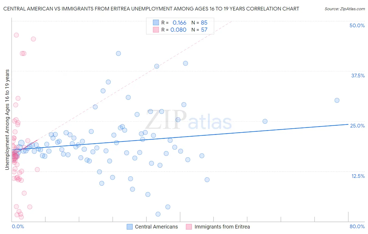 Central American vs Immigrants from Eritrea Unemployment Among Ages 16 to 19 years