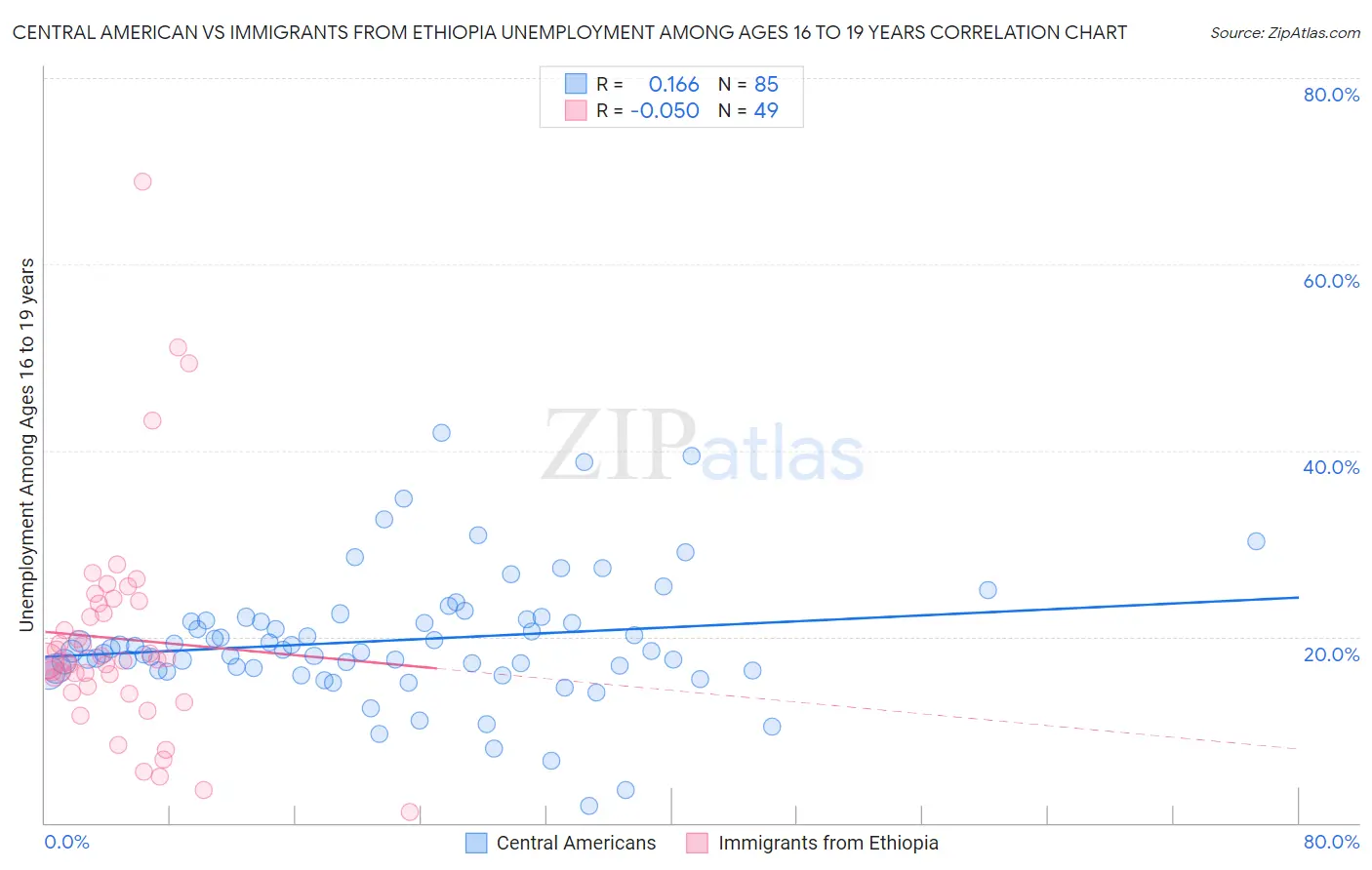 Central American vs Immigrants from Ethiopia Unemployment Among Ages 16 to 19 years