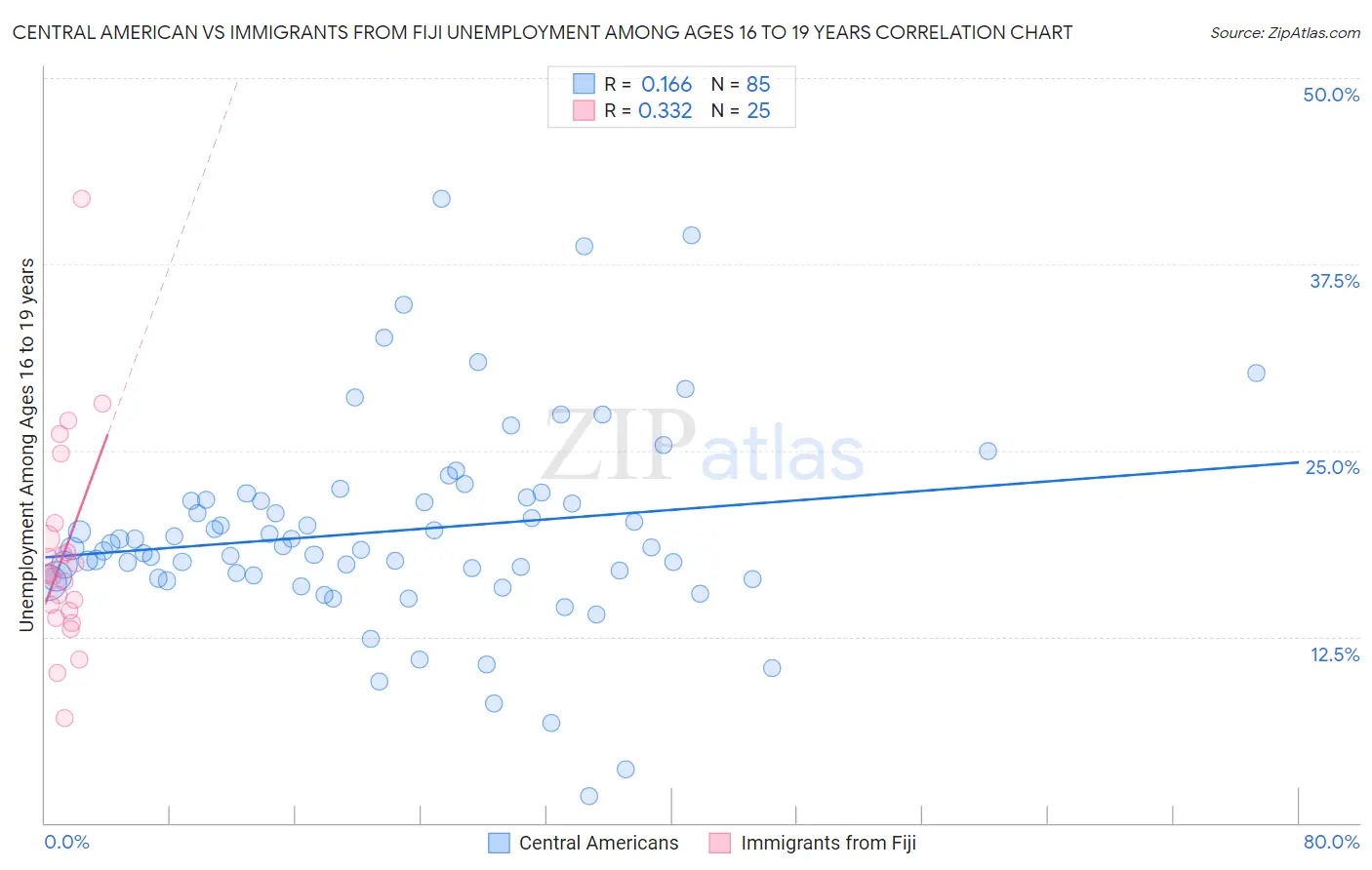 Central American vs Immigrants from Fiji Unemployment Among Ages 16 to 19 years