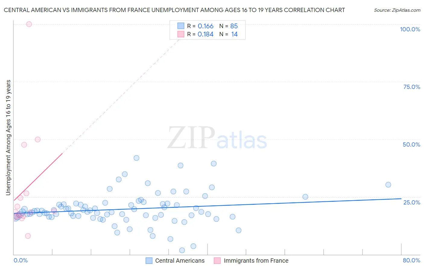 Central American vs Immigrants from France Unemployment Among Ages 16 to 19 years