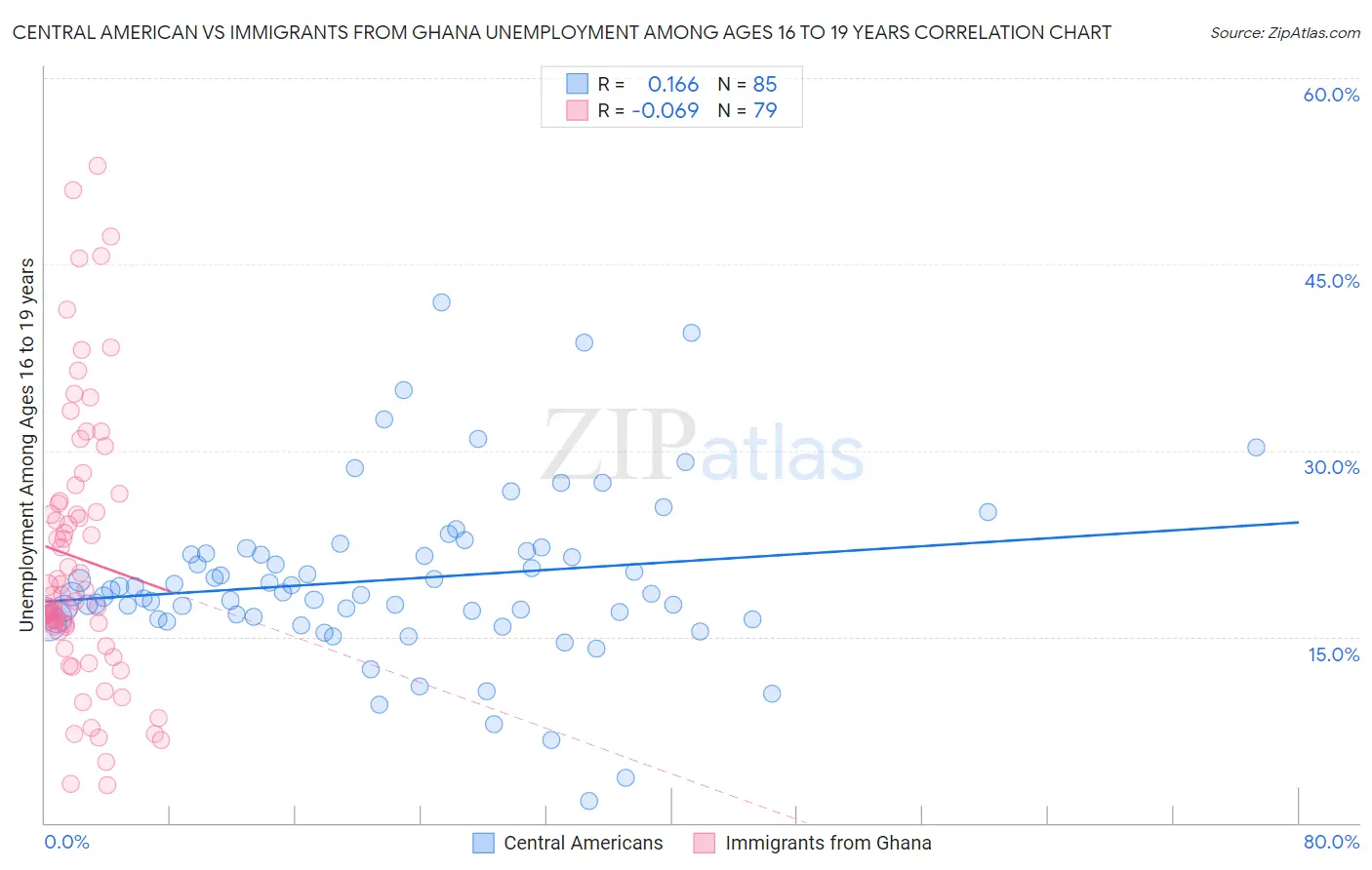 Central American vs Immigrants from Ghana Unemployment Among Ages 16 to 19 years