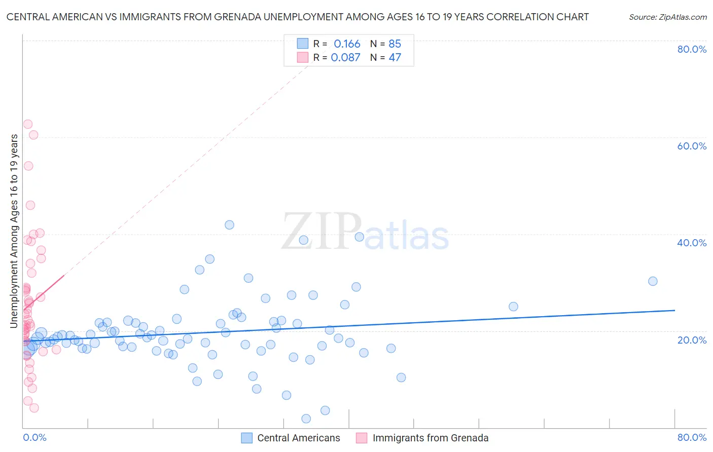 Central American vs Immigrants from Grenada Unemployment Among Ages 16 to 19 years