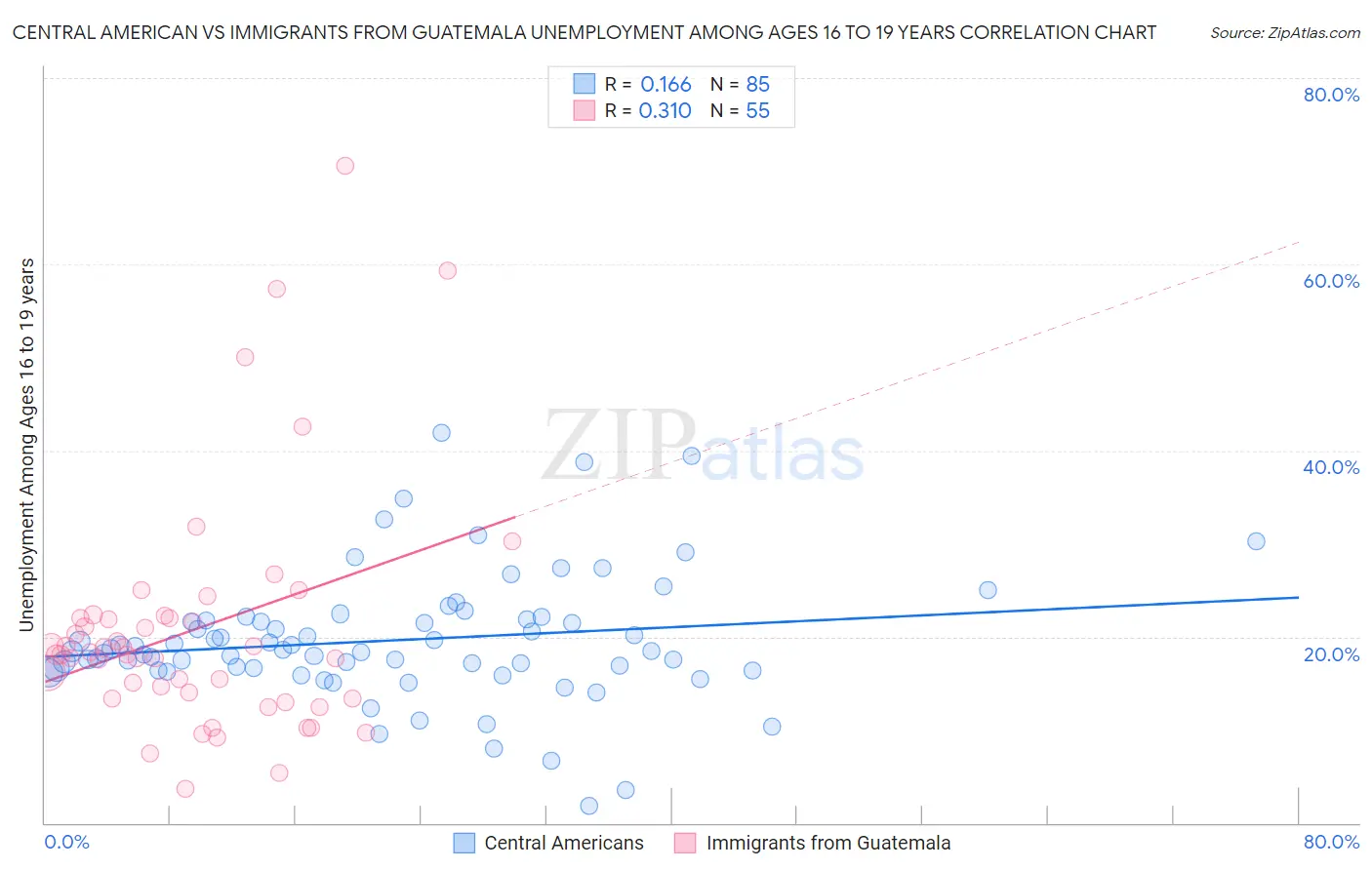 Central American vs Immigrants from Guatemala Unemployment Among Ages 16 to 19 years