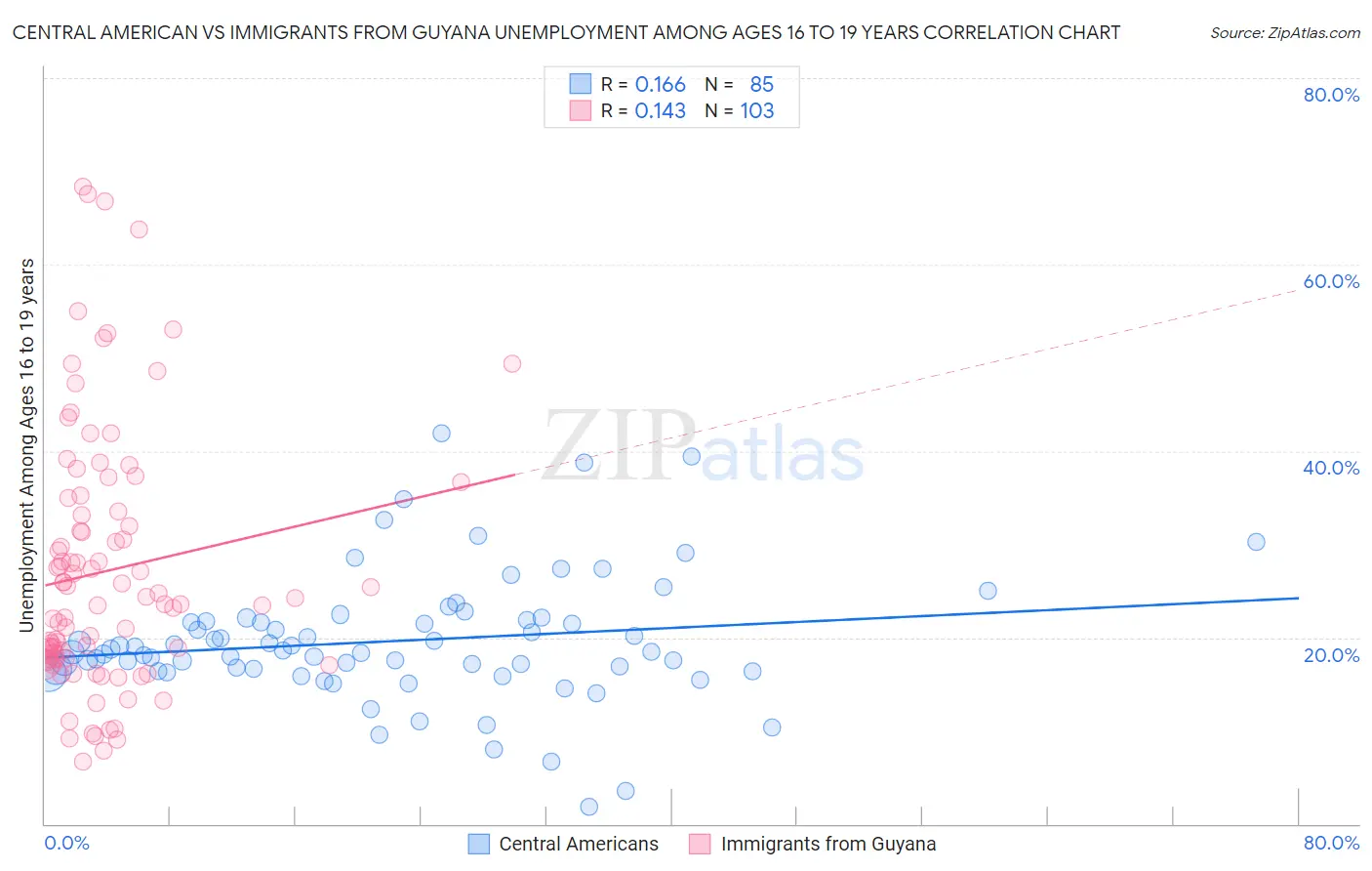 Central American vs Immigrants from Guyana Unemployment Among Ages 16 to 19 years