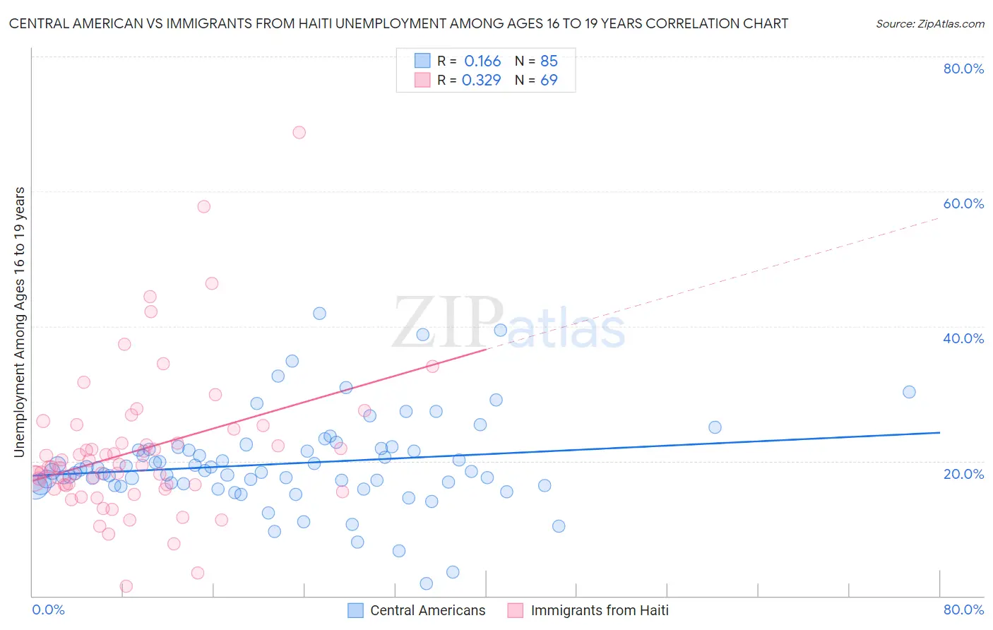 Central American vs Immigrants from Haiti Unemployment Among Ages 16 to 19 years