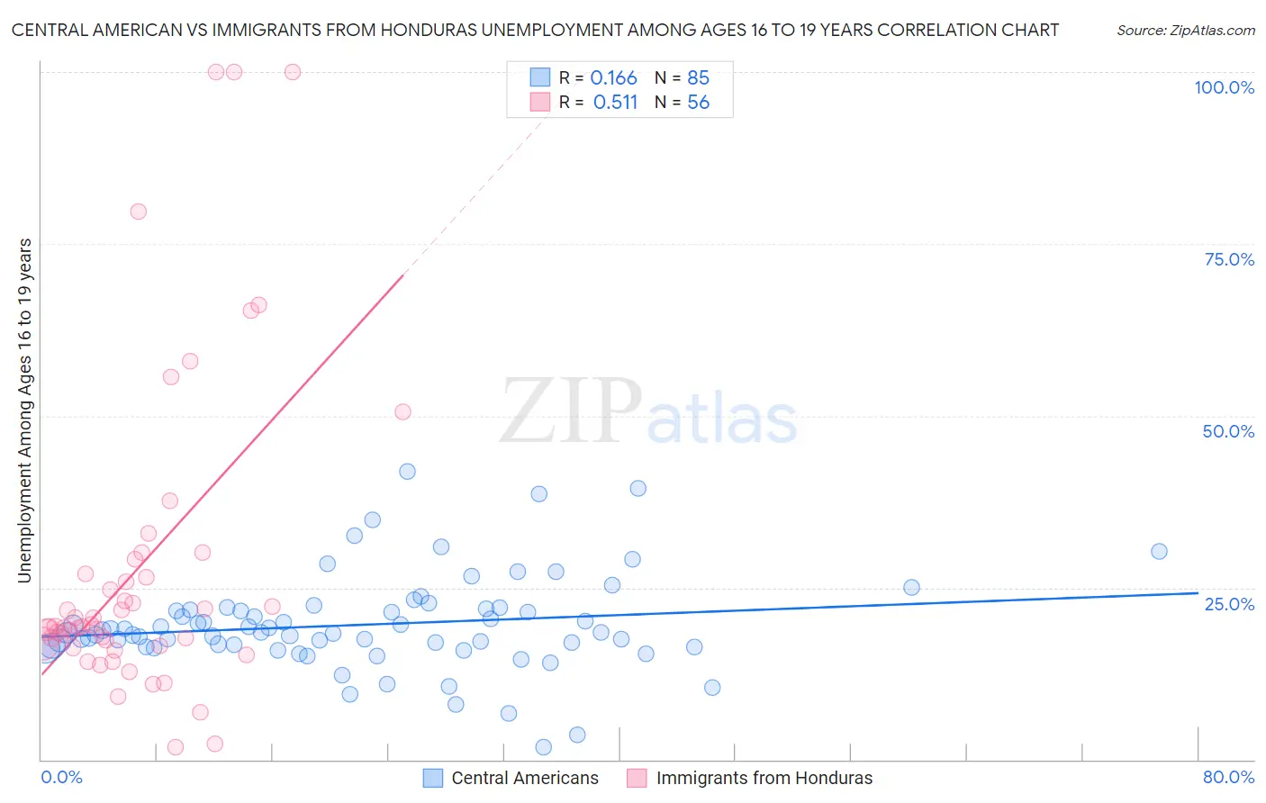 Central American vs Immigrants from Honduras Unemployment Among Ages 16 to 19 years