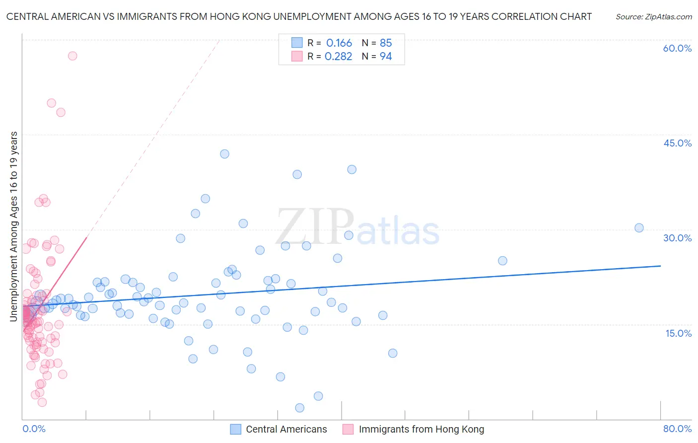 Central American vs Immigrants from Hong Kong Unemployment Among Ages 16 to 19 years