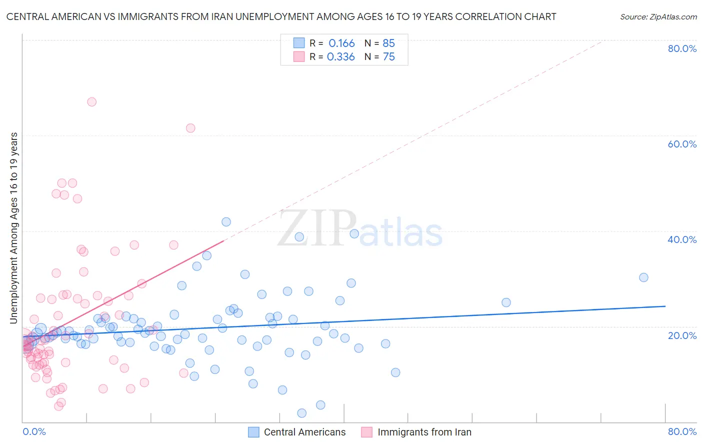 Central American vs Immigrants from Iran Unemployment Among Ages 16 to 19 years