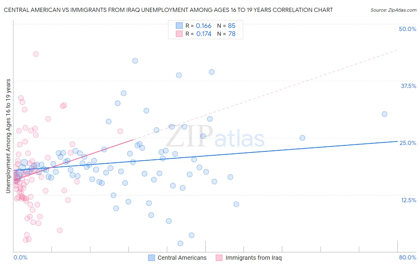 Central American vs Immigrants from Iraq Unemployment Among Ages 16 to 19 years