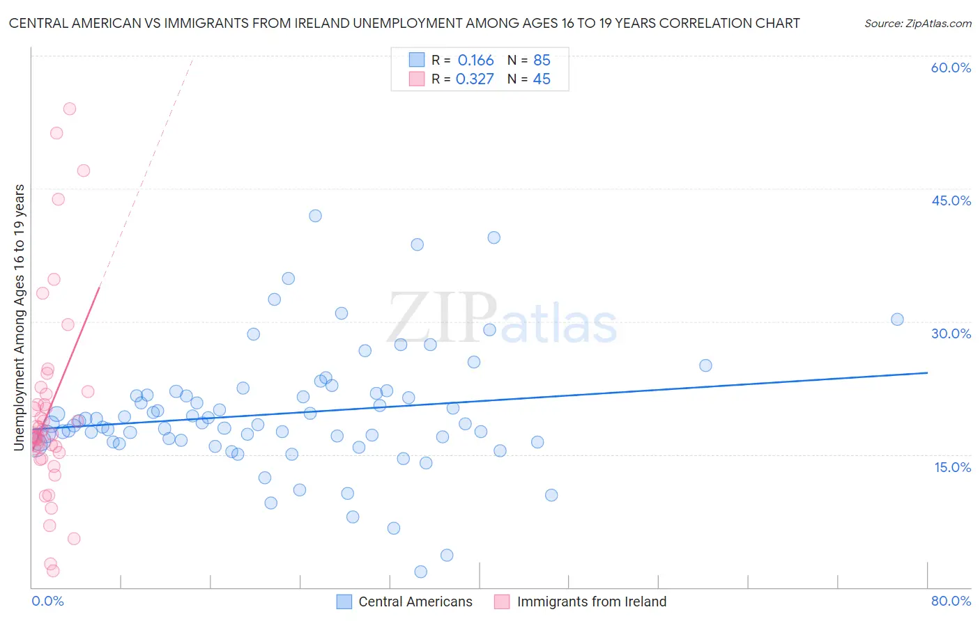 Central American vs Immigrants from Ireland Unemployment Among Ages 16 to 19 years