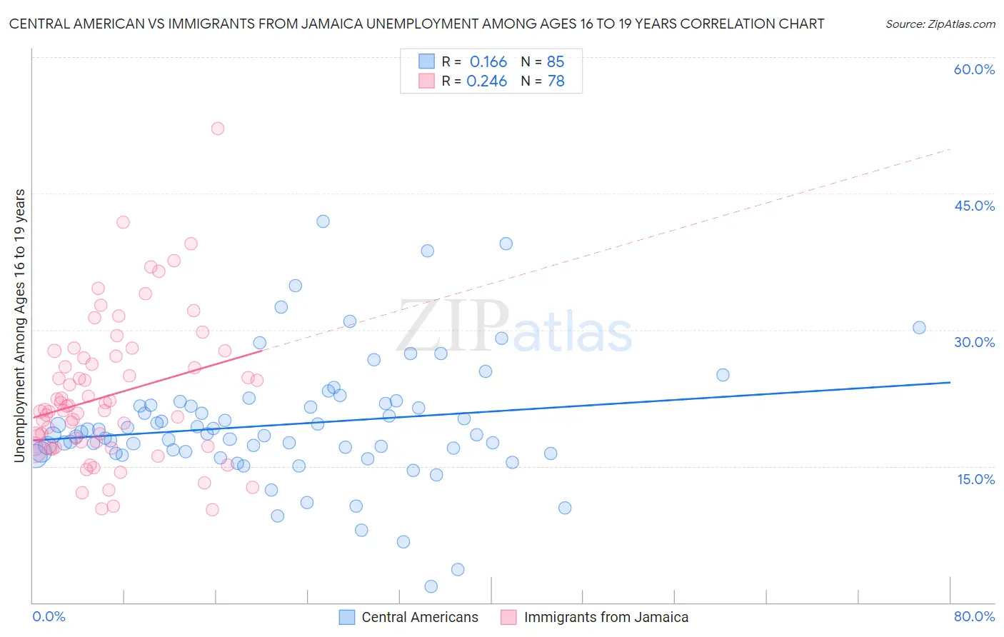 Central American vs Immigrants from Jamaica Unemployment Among Ages 16 to 19 years